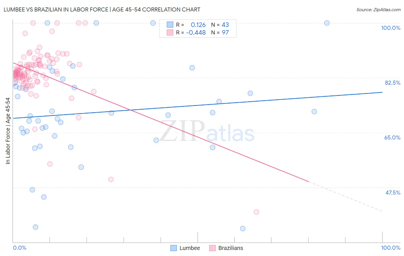 Lumbee vs Brazilian In Labor Force | Age 45-54