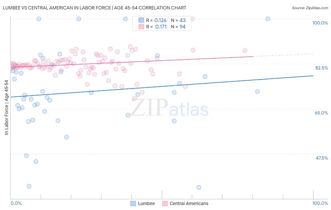 Lumbee vs Central American In Labor Force | Age 45-54