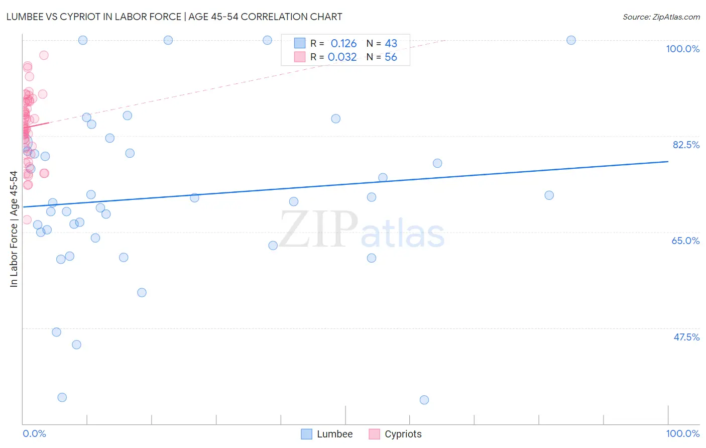 Lumbee vs Cypriot In Labor Force | Age 45-54