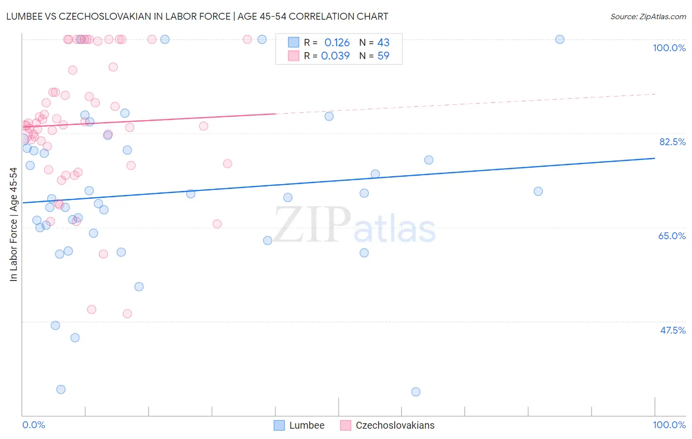 Lumbee vs Czechoslovakian In Labor Force | Age 45-54