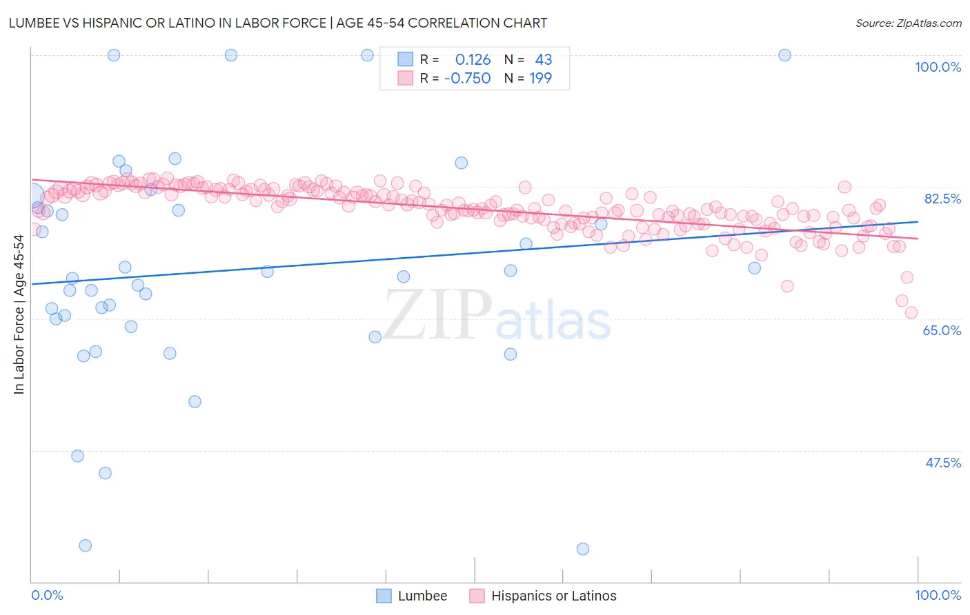 Lumbee vs Hispanic or Latino In Labor Force | Age 45-54