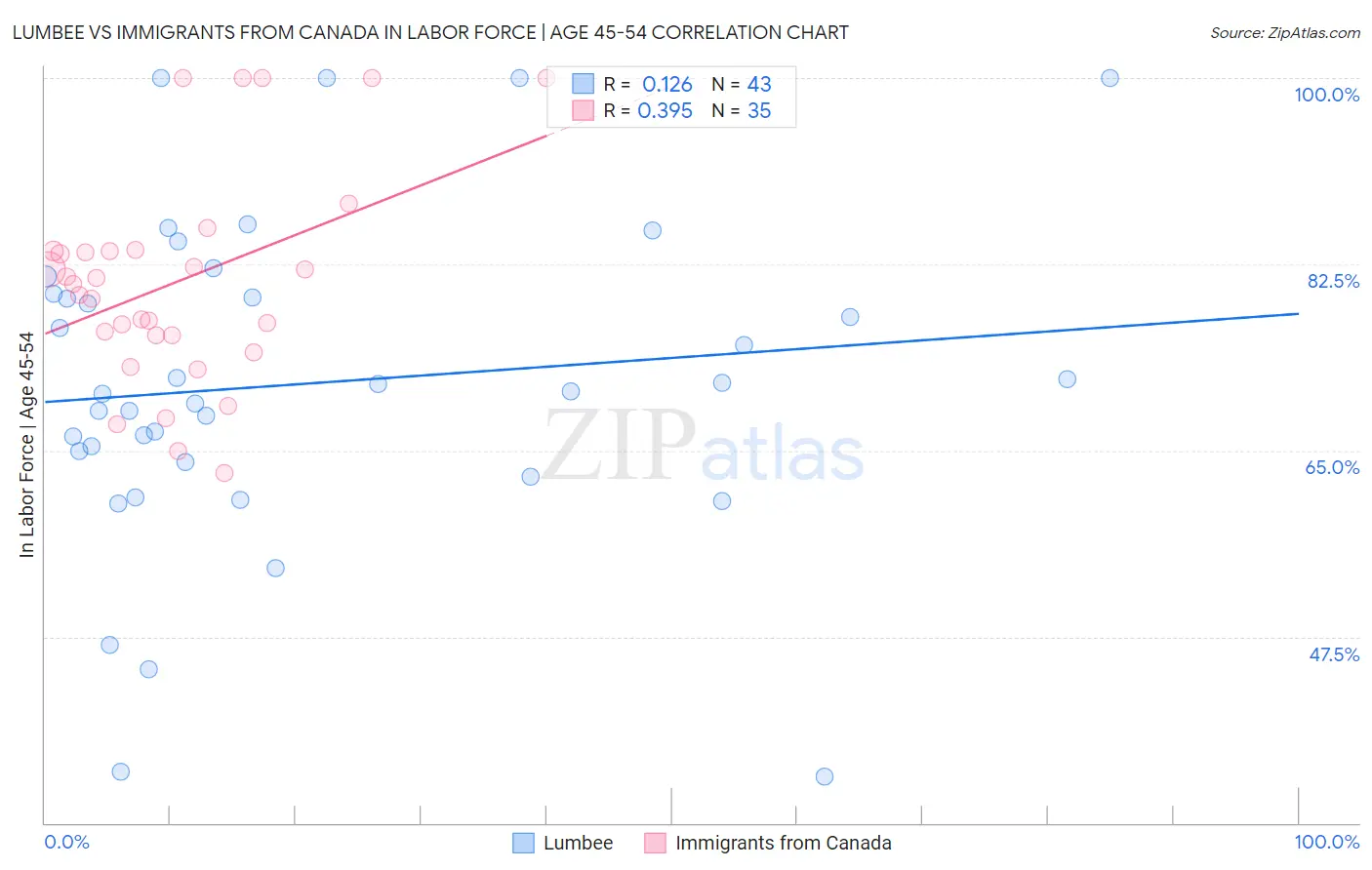 Lumbee vs Immigrants from Canada In Labor Force | Age 45-54