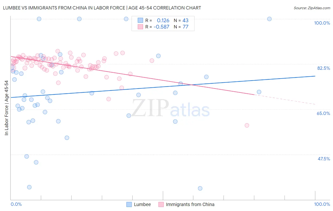 Lumbee vs Immigrants from China In Labor Force | Age 45-54