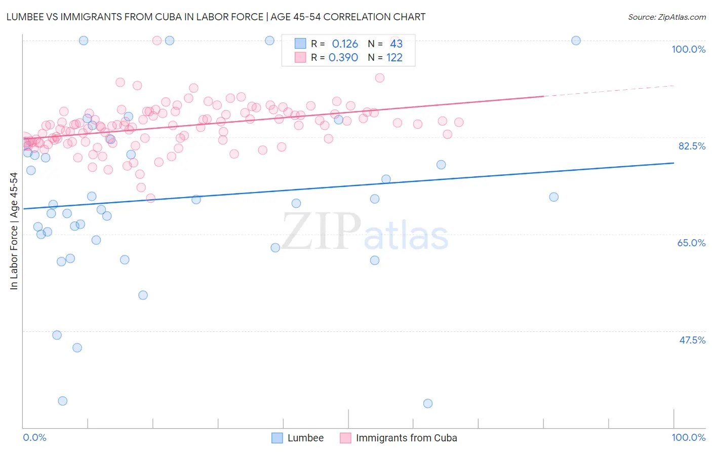 Lumbee vs Immigrants from Cuba In Labor Force | Age 45-54