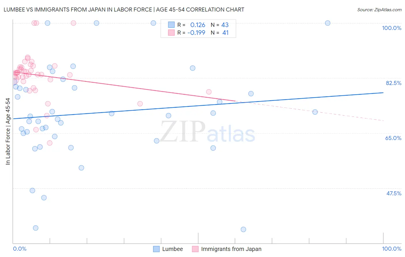 Lumbee vs Immigrants from Japan In Labor Force | Age 45-54