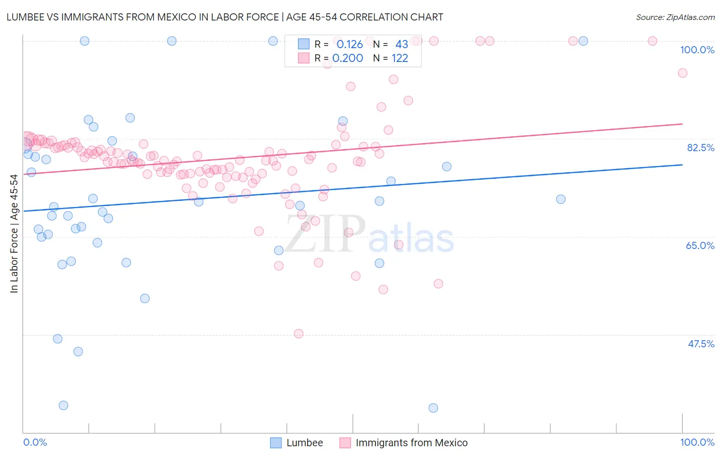 Lumbee vs Immigrants from Mexico In Labor Force | Age 45-54