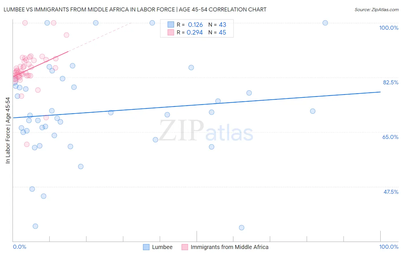 Lumbee vs Immigrants from Middle Africa In Labor Force | Age 45-54