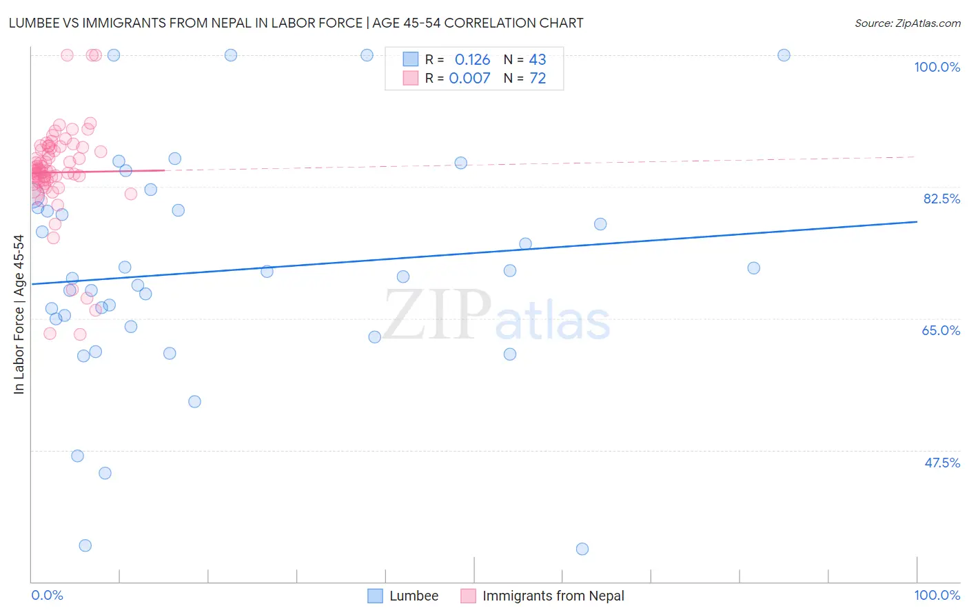 Lumbee vs Immigrants from Nepal In Labor Force | Age 45-54