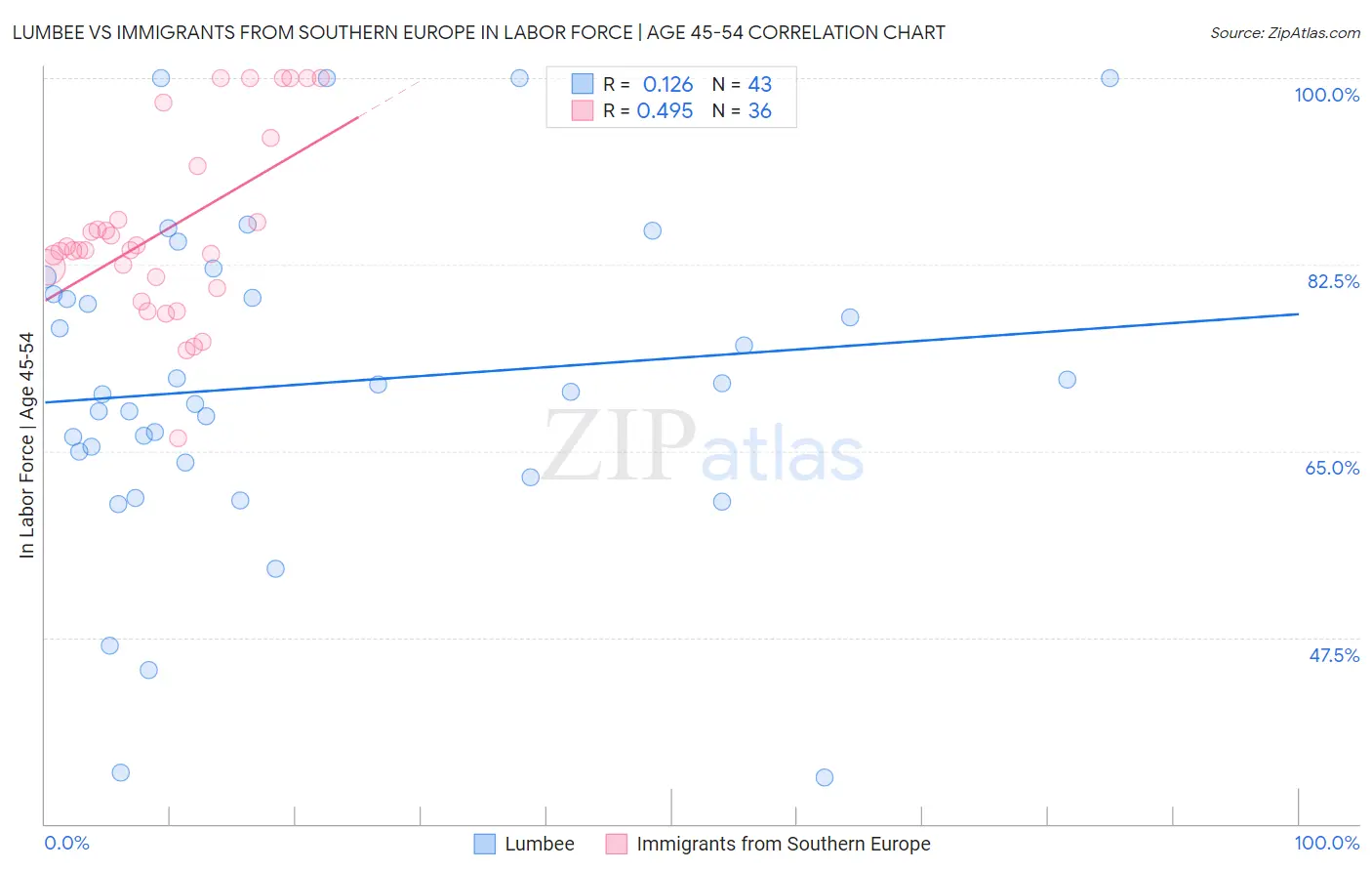 Lumbee vs Immigrants from Southern Europe In Labor Force | Age 45-54