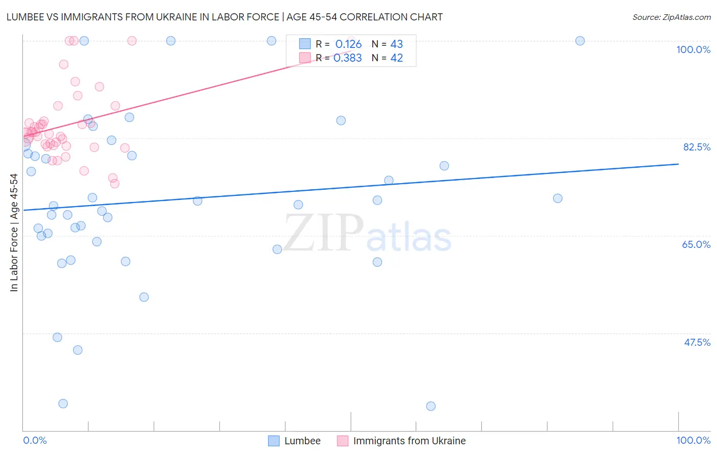 Lumbee vs Immigrants from Ukraine In Labor Force | Age 45-54