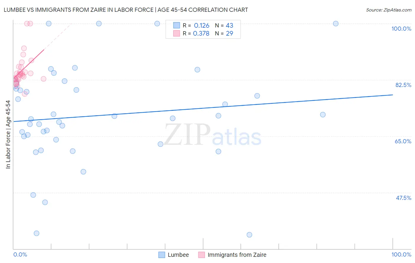 Lumbee vs Immigrants from Zaire In Labor Force | Age 45-54