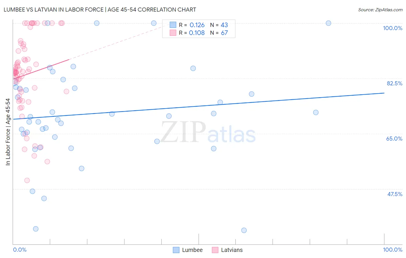 Lumbee vs Latvian In Labor Force | Age 45-54