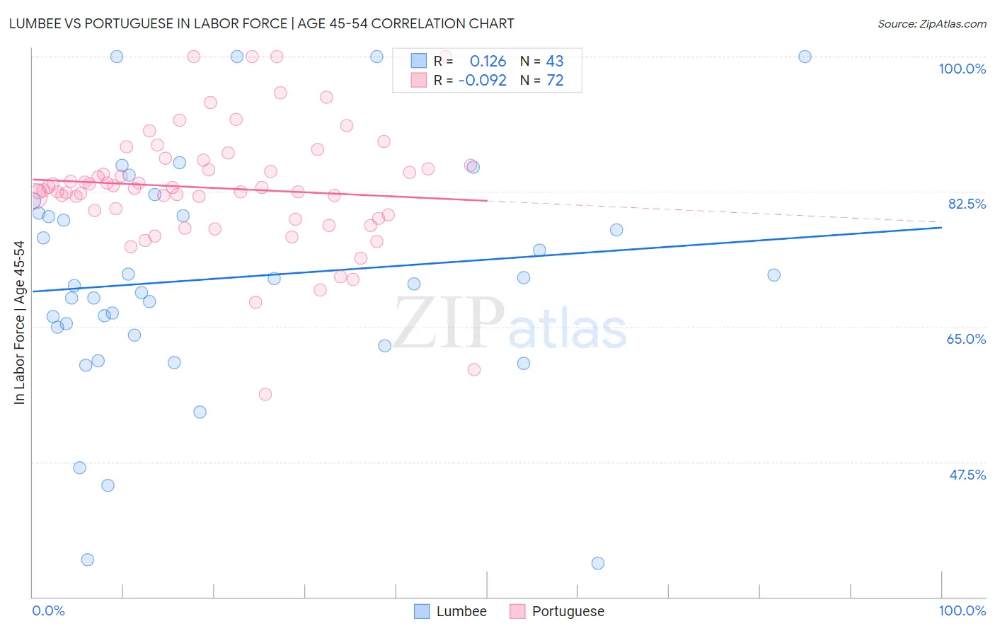 Lumbee vs Portuguese In Labor Force | Age 45-54