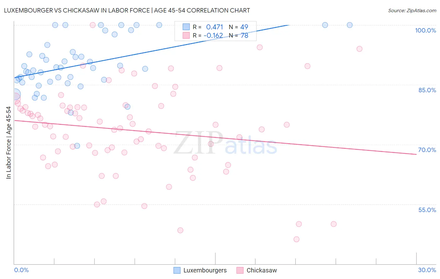 Luxembourger vs Chickasaw In Labor Force | Age 45-54