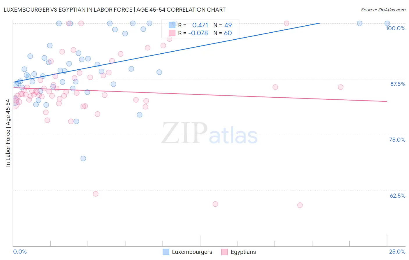 Luxembourger vs Egyptian In Labor Force | Age 45-54