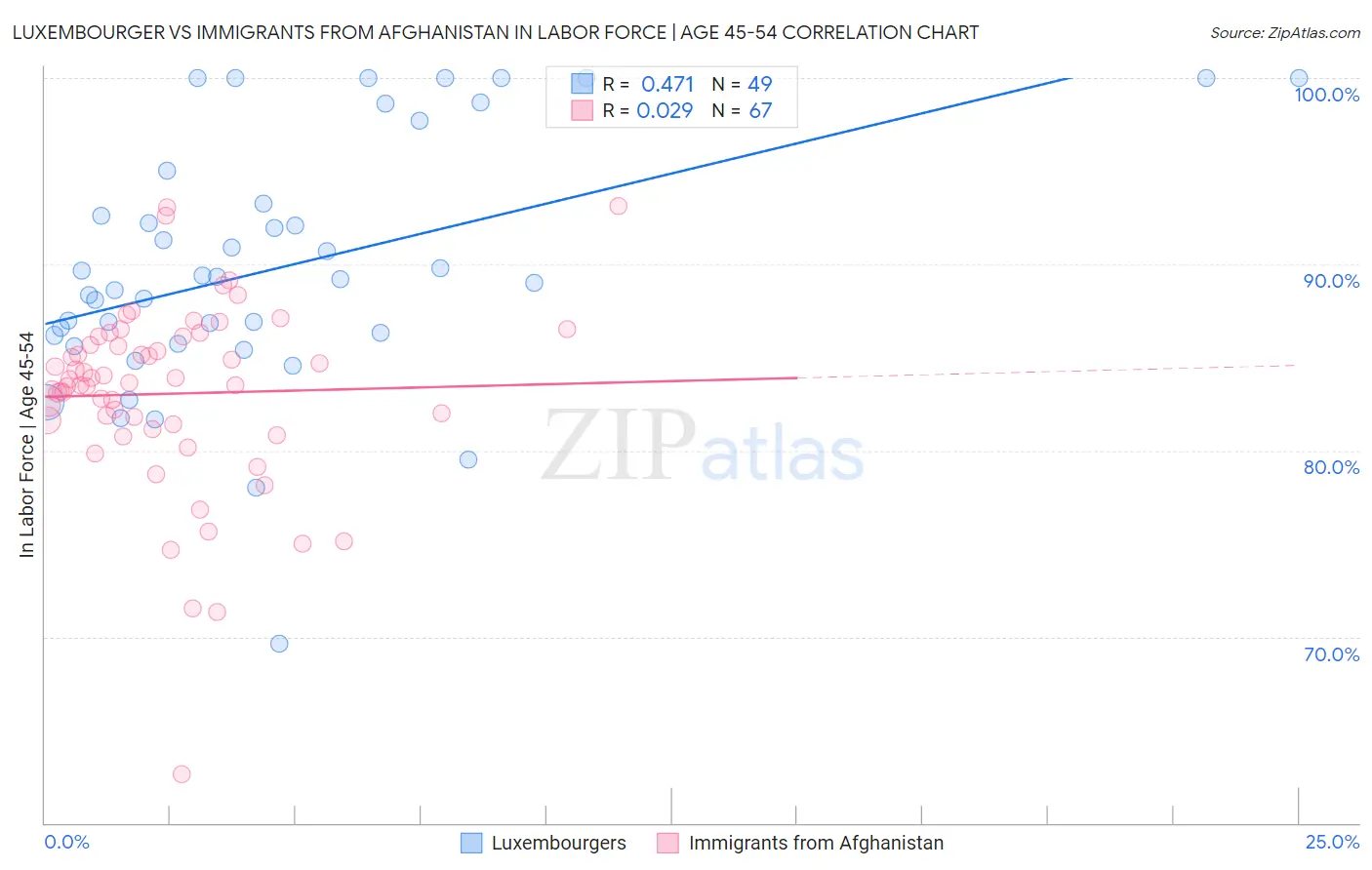 Luxembourger vs Immigrants from Afghanistan In Labor Force | Age 45-54