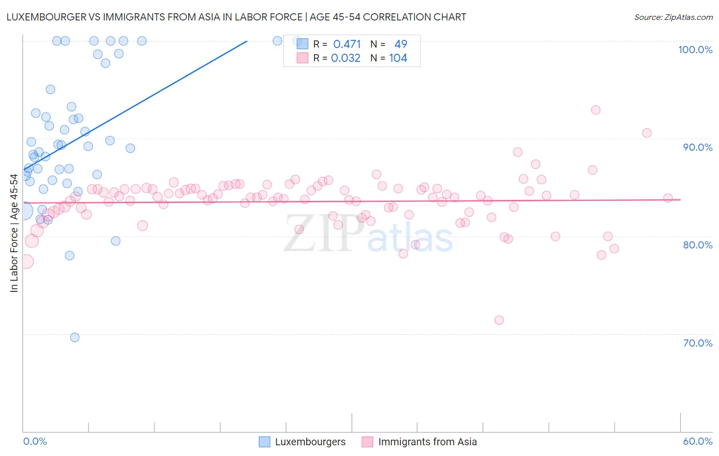 Luxembourger vs Immigrants from Asia In Labor Force | Age 45-54