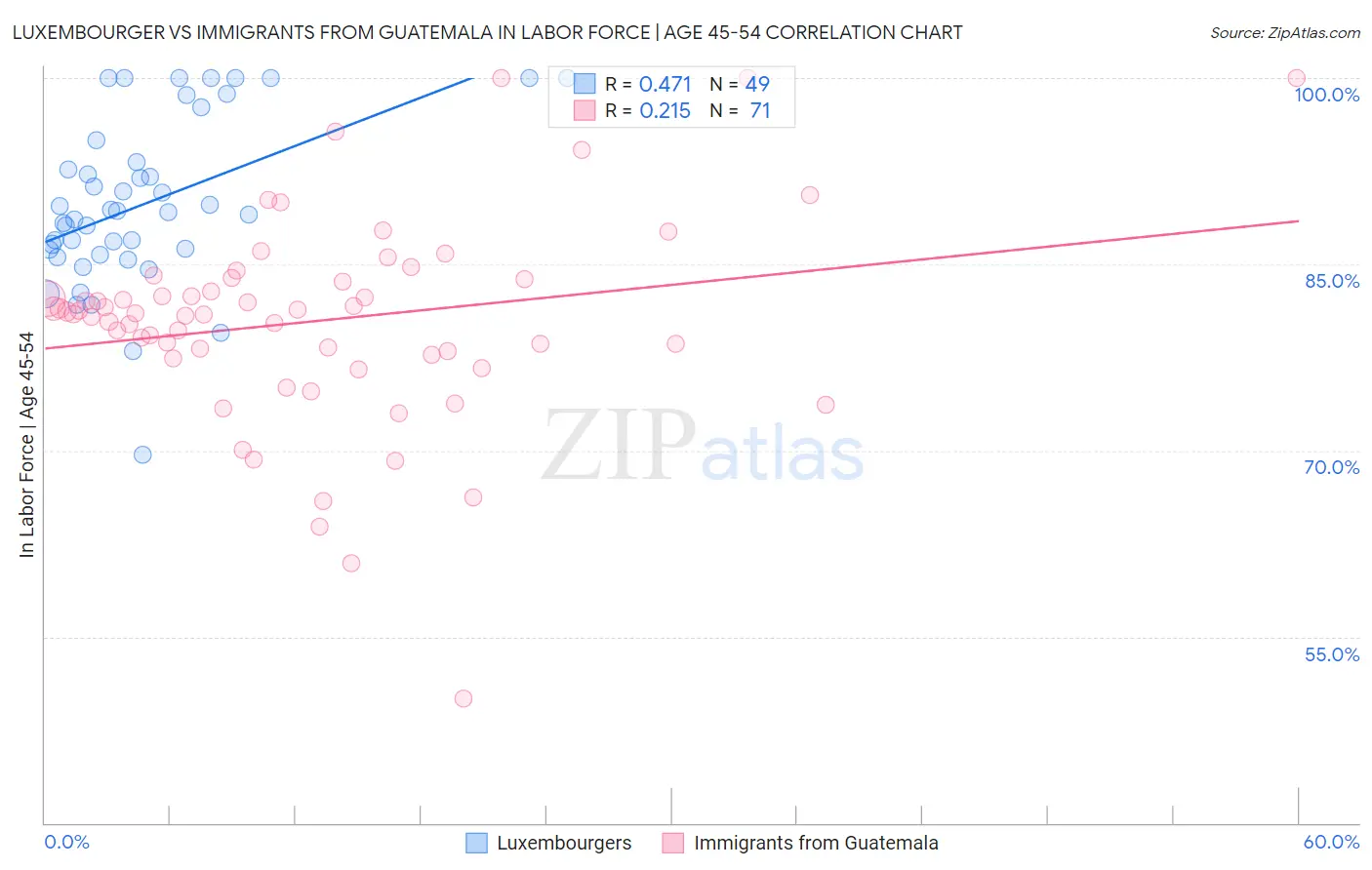 Luxembourger vs Immigrants from Guatemala In Labor Force | Age 45-54