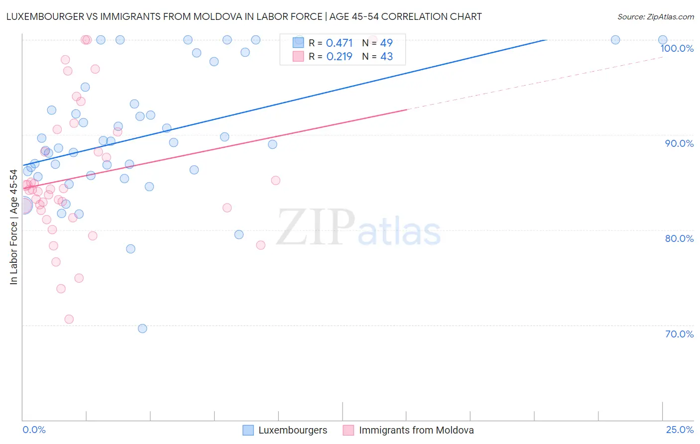 Luxembourger vs Immigrants from Moldova In Labor Force | Age 45-54