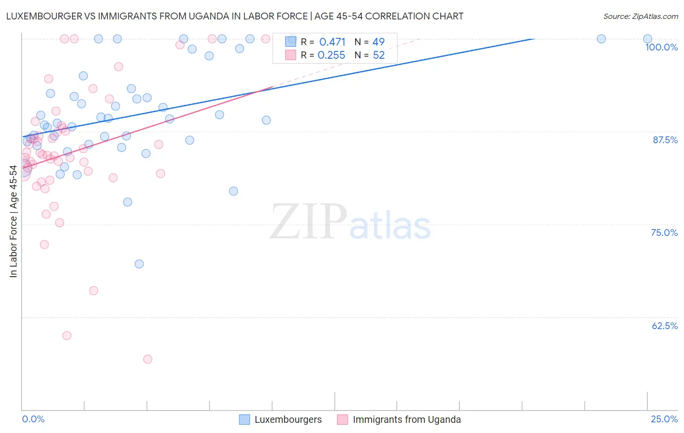 Luxembourger vs Immigrants from Uganda In Labor Force | Age 45-54