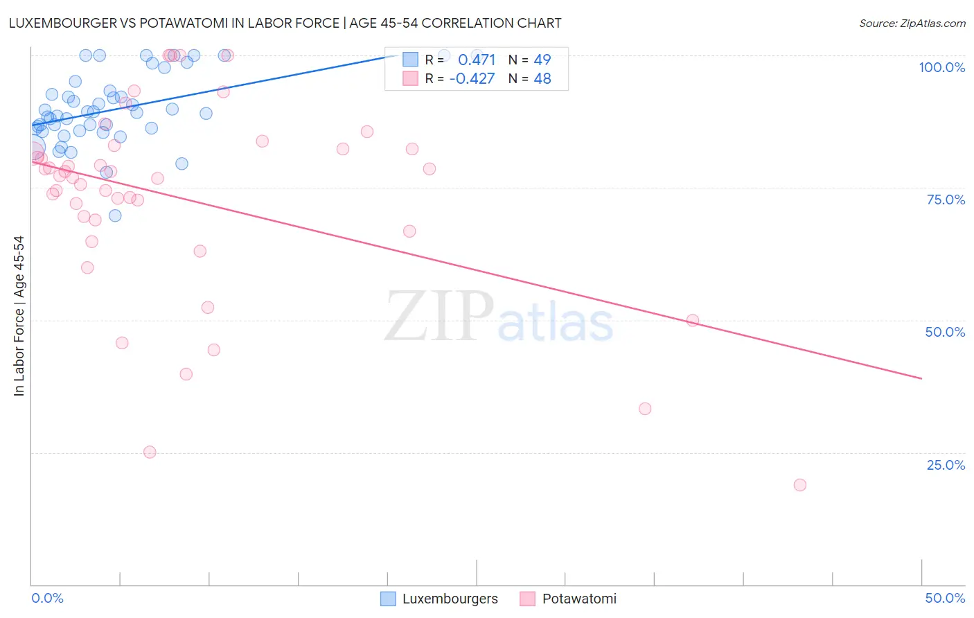 Luxembourger vs Potawatomi In Labor Force | Age 45-54