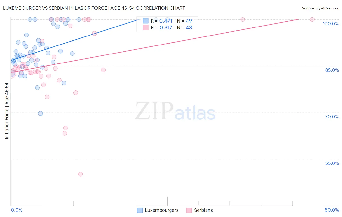 Luxembourger vs Serbian In Labor Force | Age 45-54