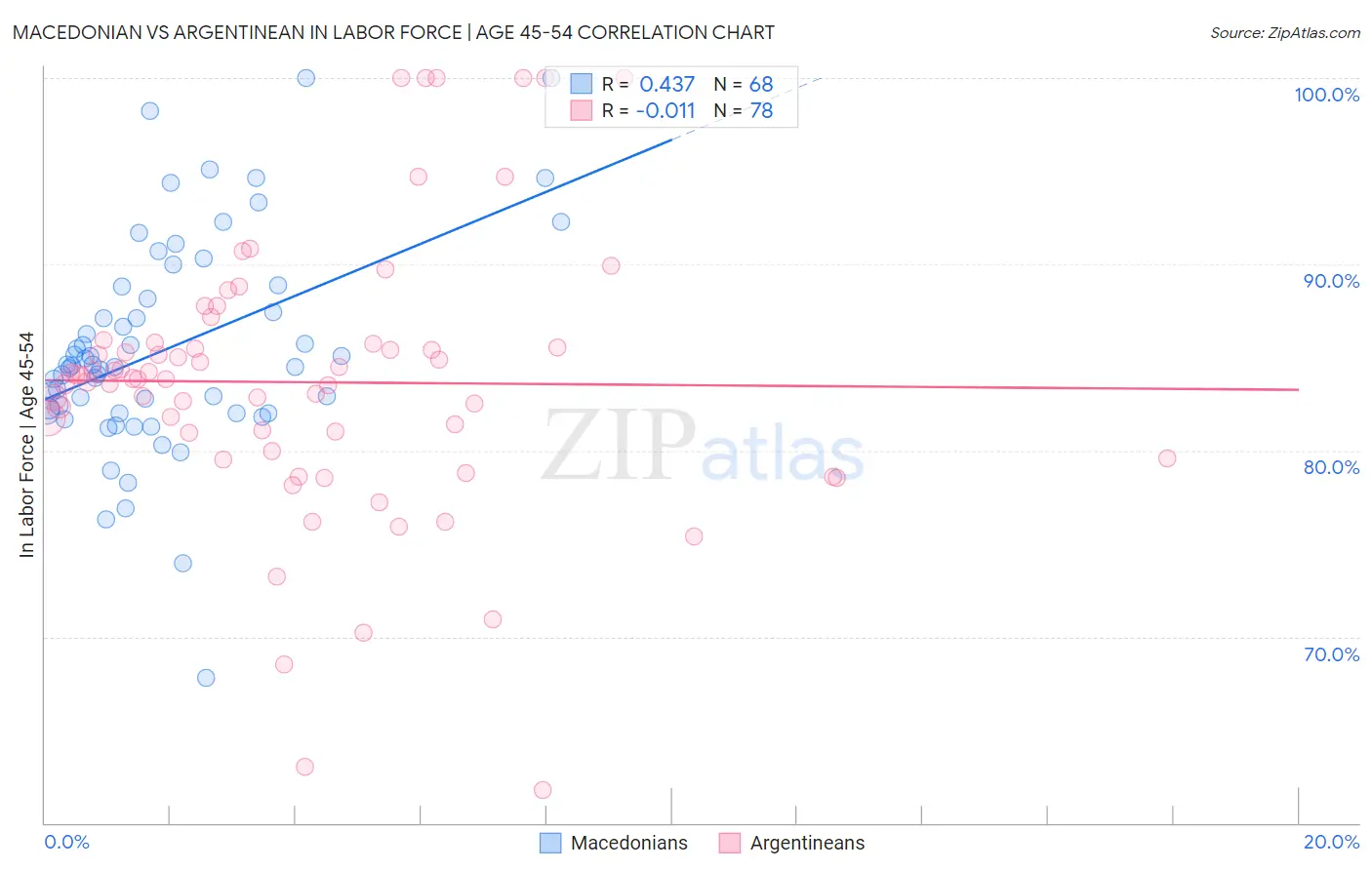 Macedonian vs Argentinean In Labor Force | Age 45-54