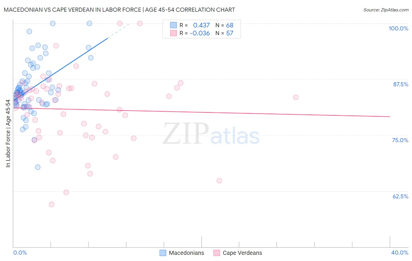 Macedonian vs Cape Verdean In Labor Force | Age 45-54