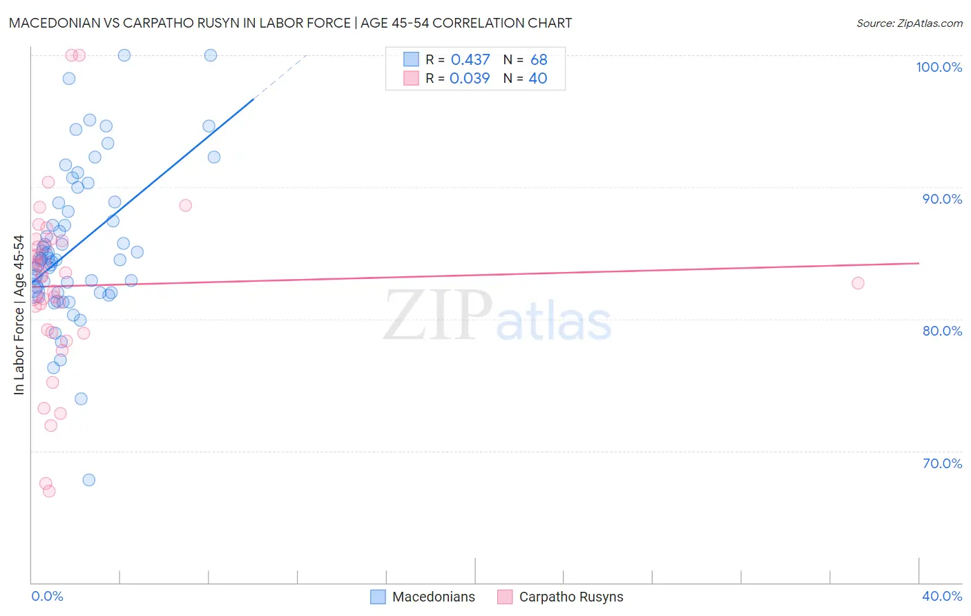 Macedonian vs Carpatho Rusyn In Labor Force | Age 45-54