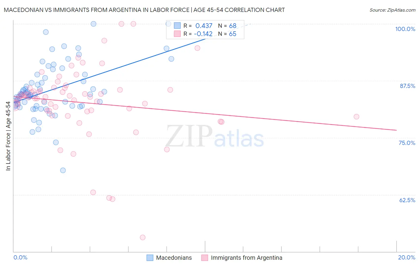 Macedonian vs Immigrants from Argentina In Labor Force | Age 45-54