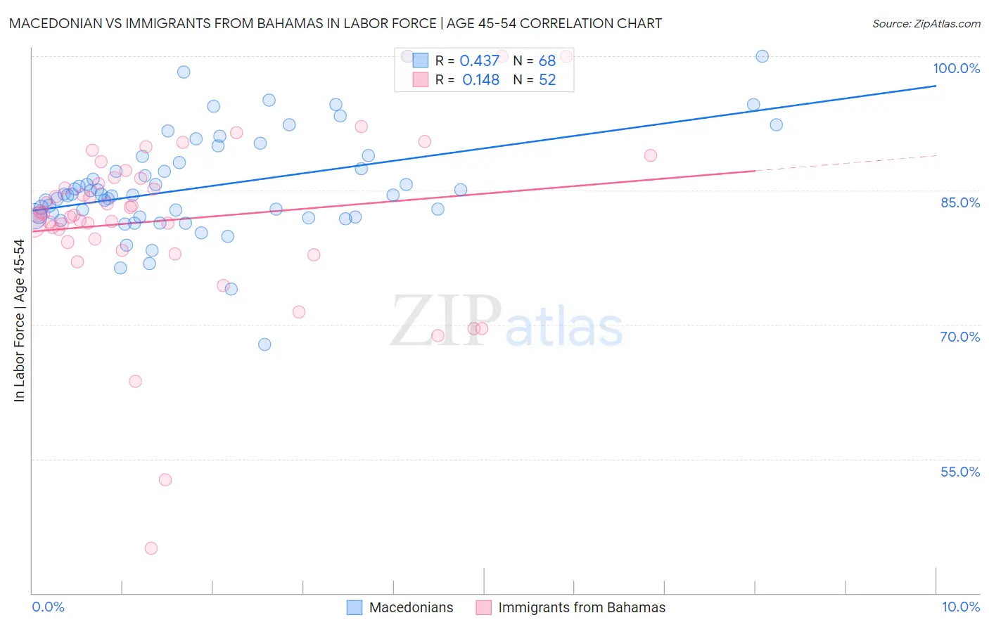 Macedonian vs Immigrants from Bahamas In Labor Force | Age 45-54