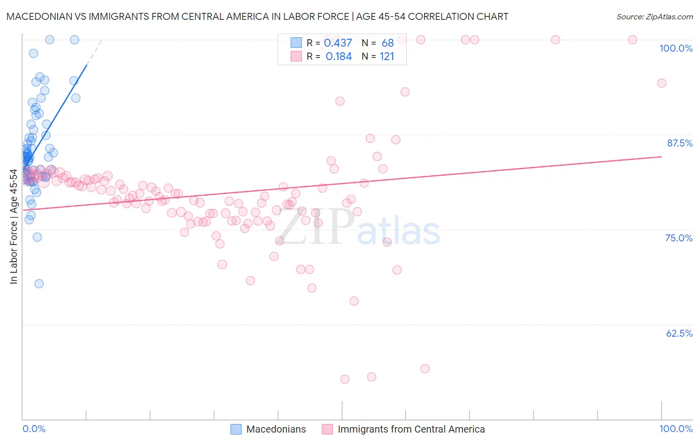 Macedonian vs Immigrants from Central America In Labor Force | Age 45-54