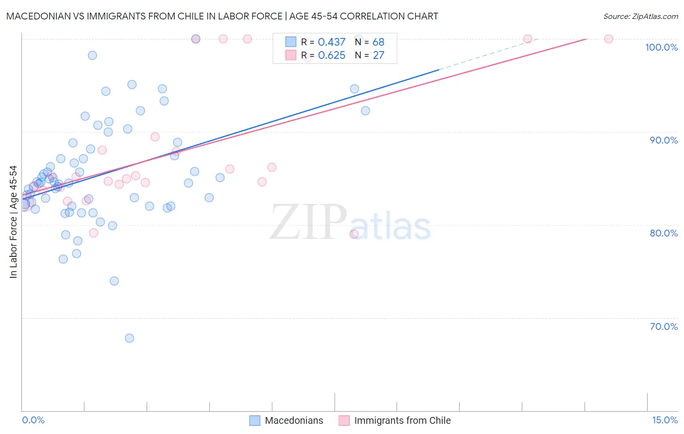 Macedonian vs Immigrants from Chile In Labor Force | Age 45-54