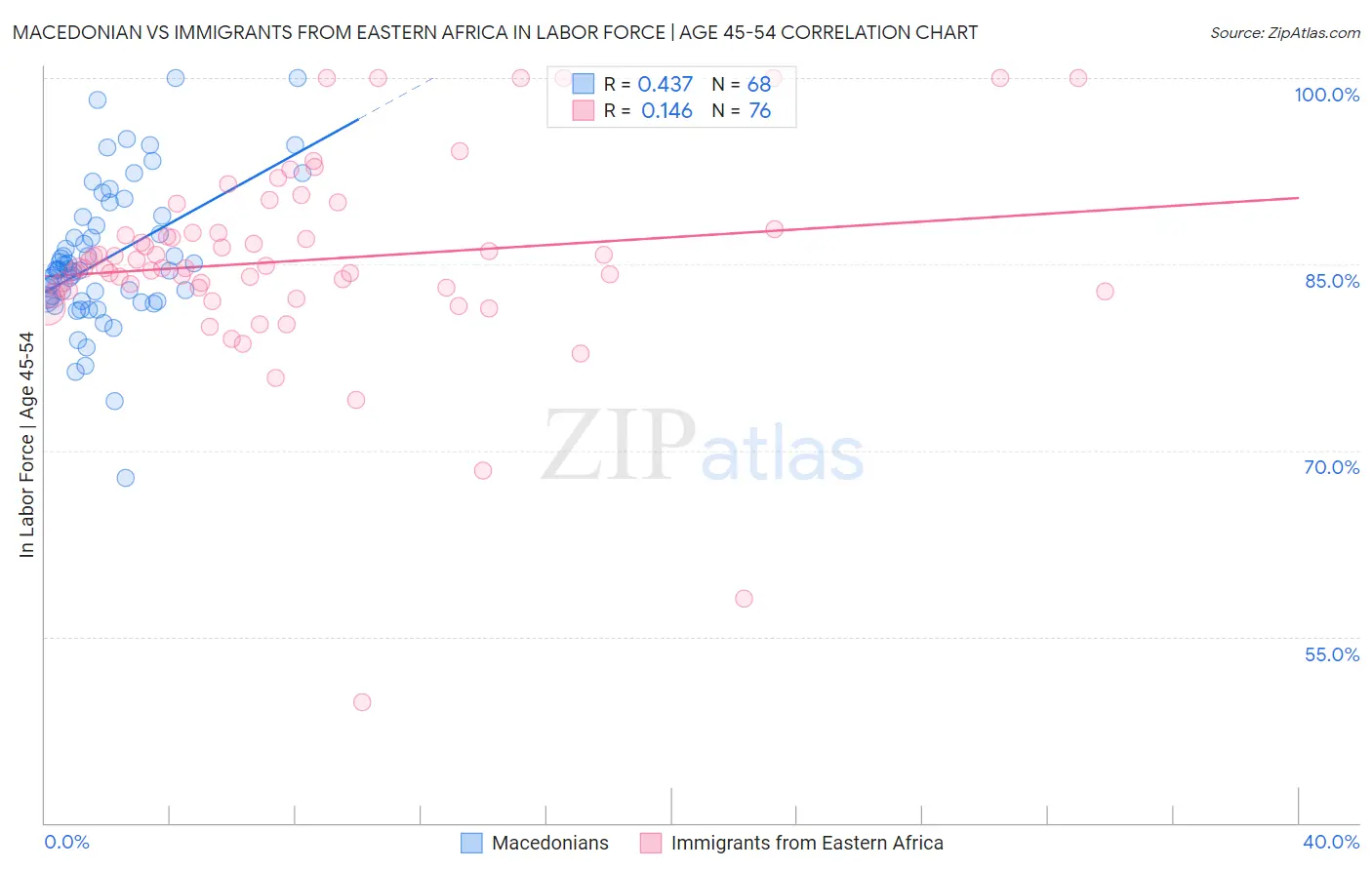 Macedonian vs Immigrants from Eastern Africa In Labor Force | Age 45-54