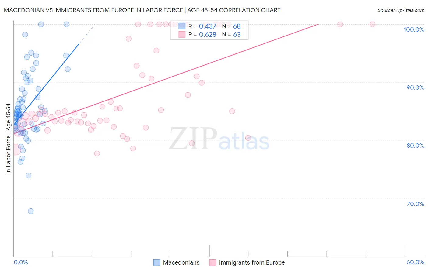 Macedonian vs Immigrants from Europe In Labor Force | Age 45-54