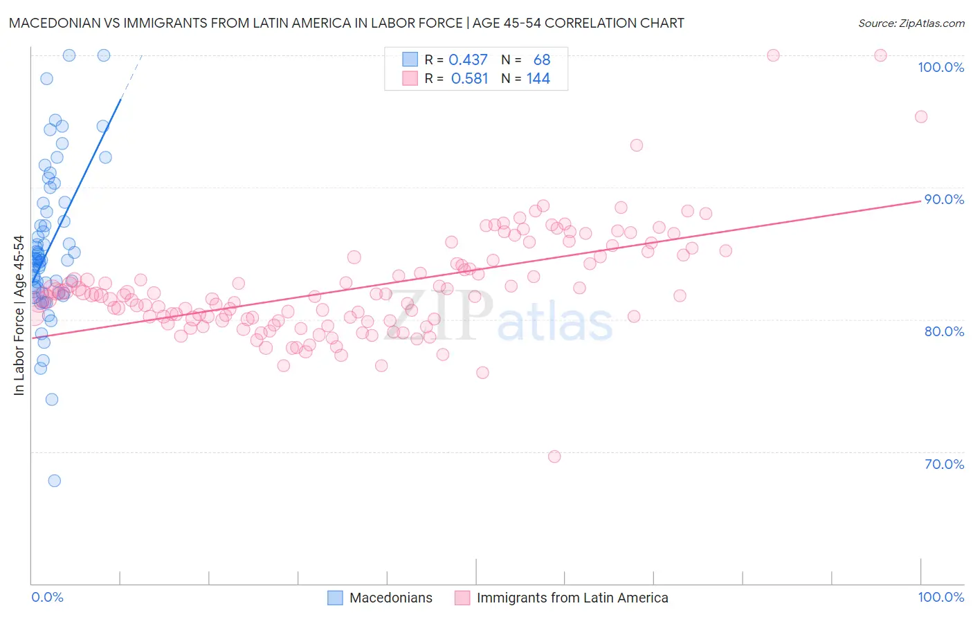 Macedonian vs Immigrants from Latin America In Labor Force | Age 45-54