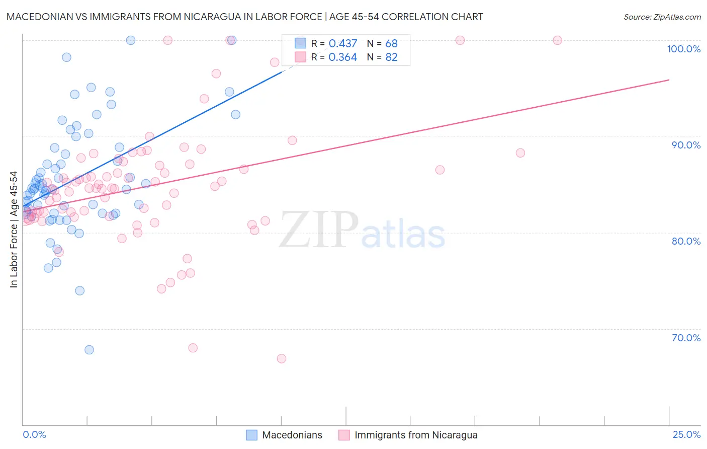 Macedonian vs Immigrants from Nicaragua In Labor Force | Age 45-54