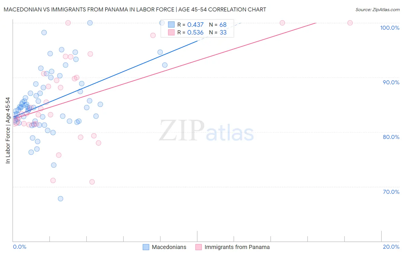 Macedonian vs Immigrants from Panama In Labor Force | Age 45-54