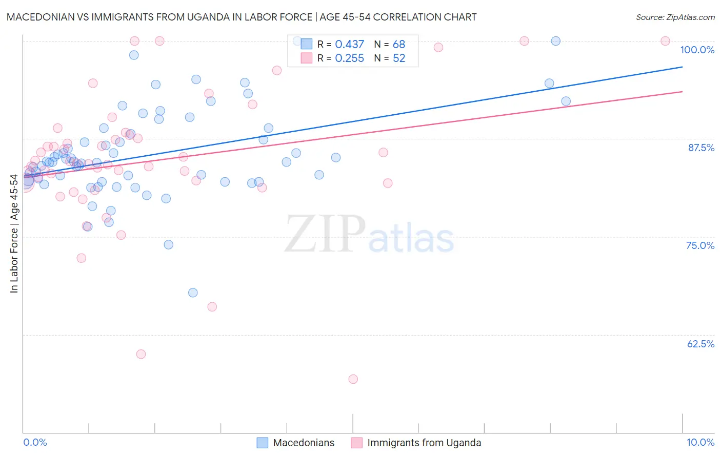 Macedonian vs Immigrants from Uganda In Labor Force | Age 45-54