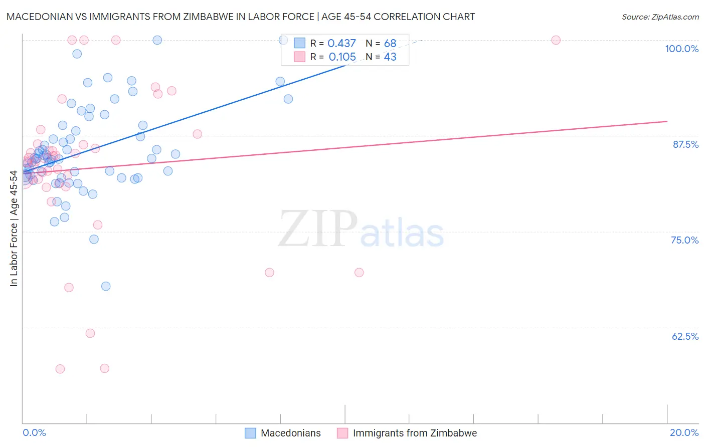 Macedonian vs Immigrants from Zimbabwe In Labor Force | Age 45-54