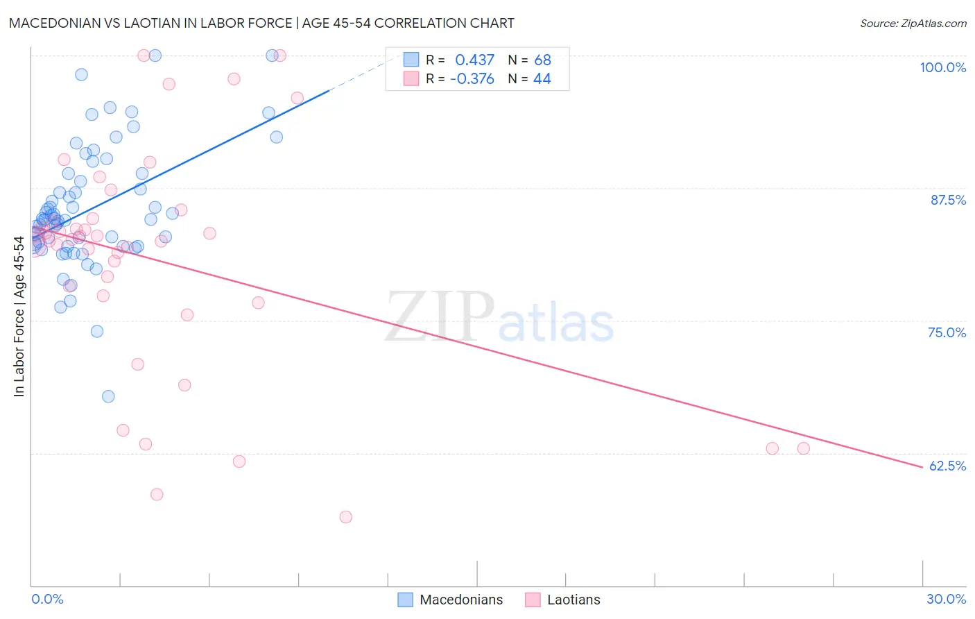 Macedonian vs Laotian In Labor Force | Age 45-54