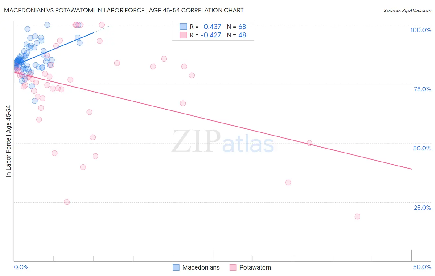 Macedonian vs Potawatomi In Labor Force | Age 45-54