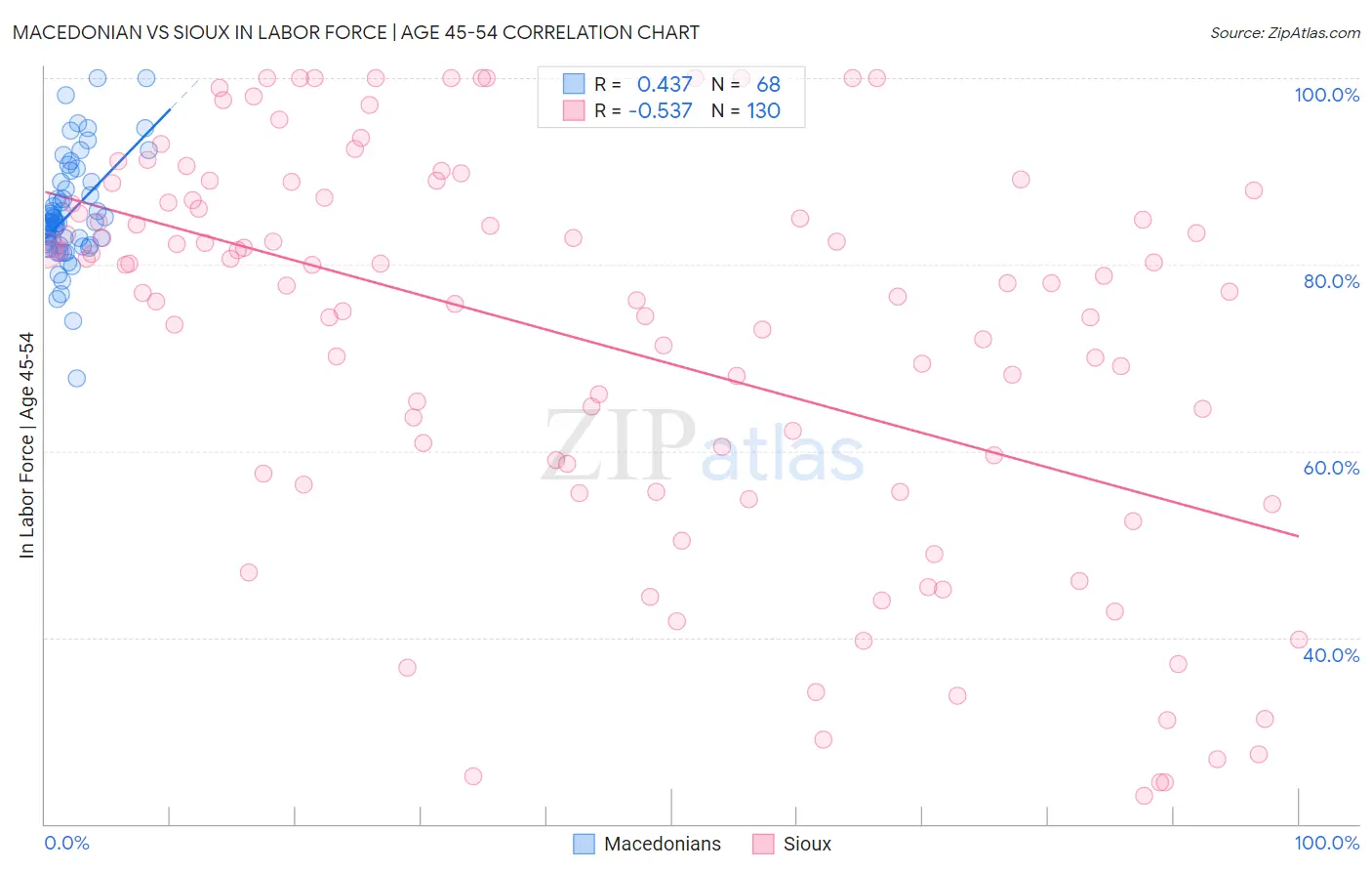 Macedonian vs Sioux In Labor Force | Age 45-54