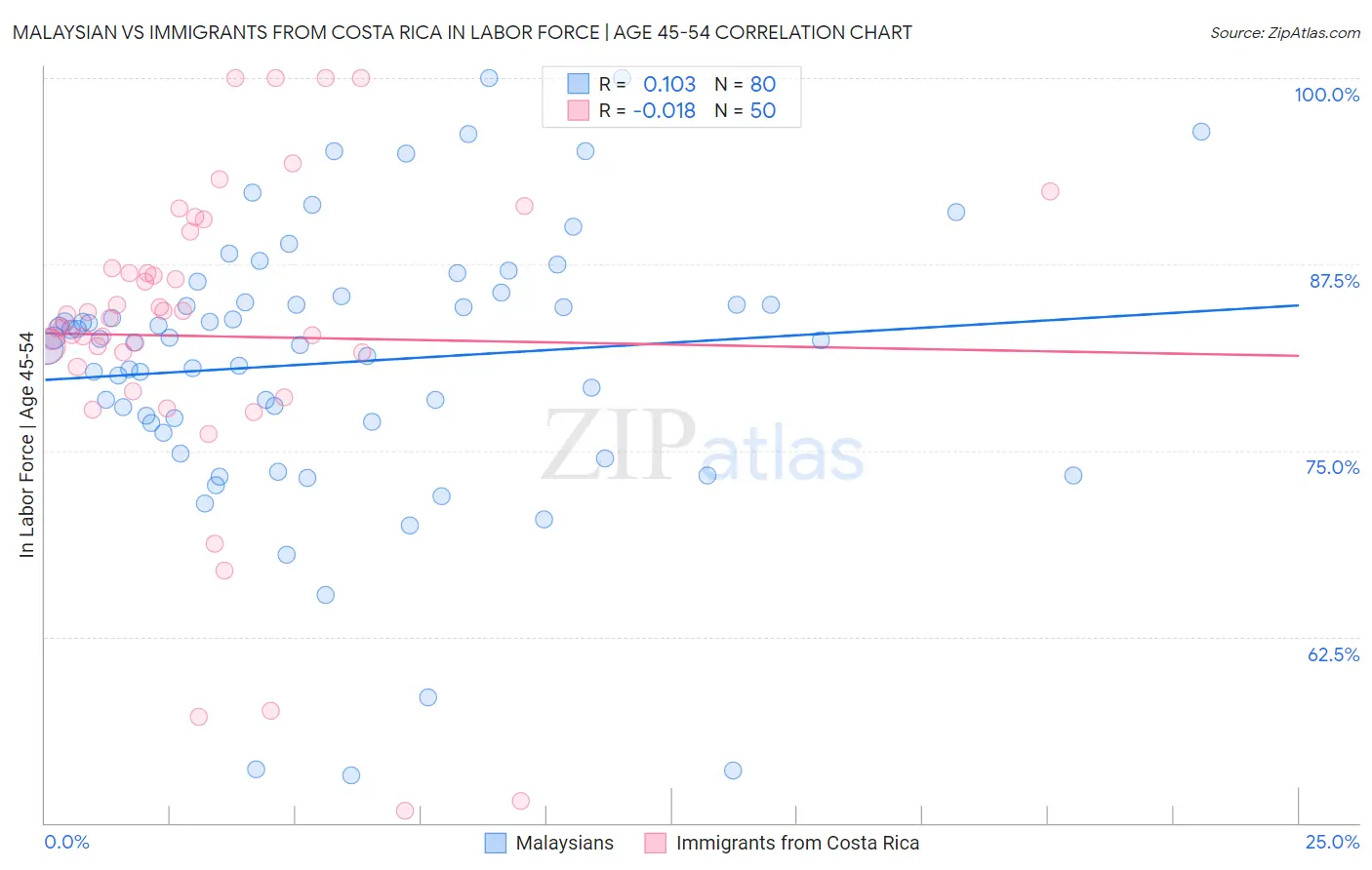 Malaysian vs Immigrants from Costa Rica In Labor Force | Age 45-54