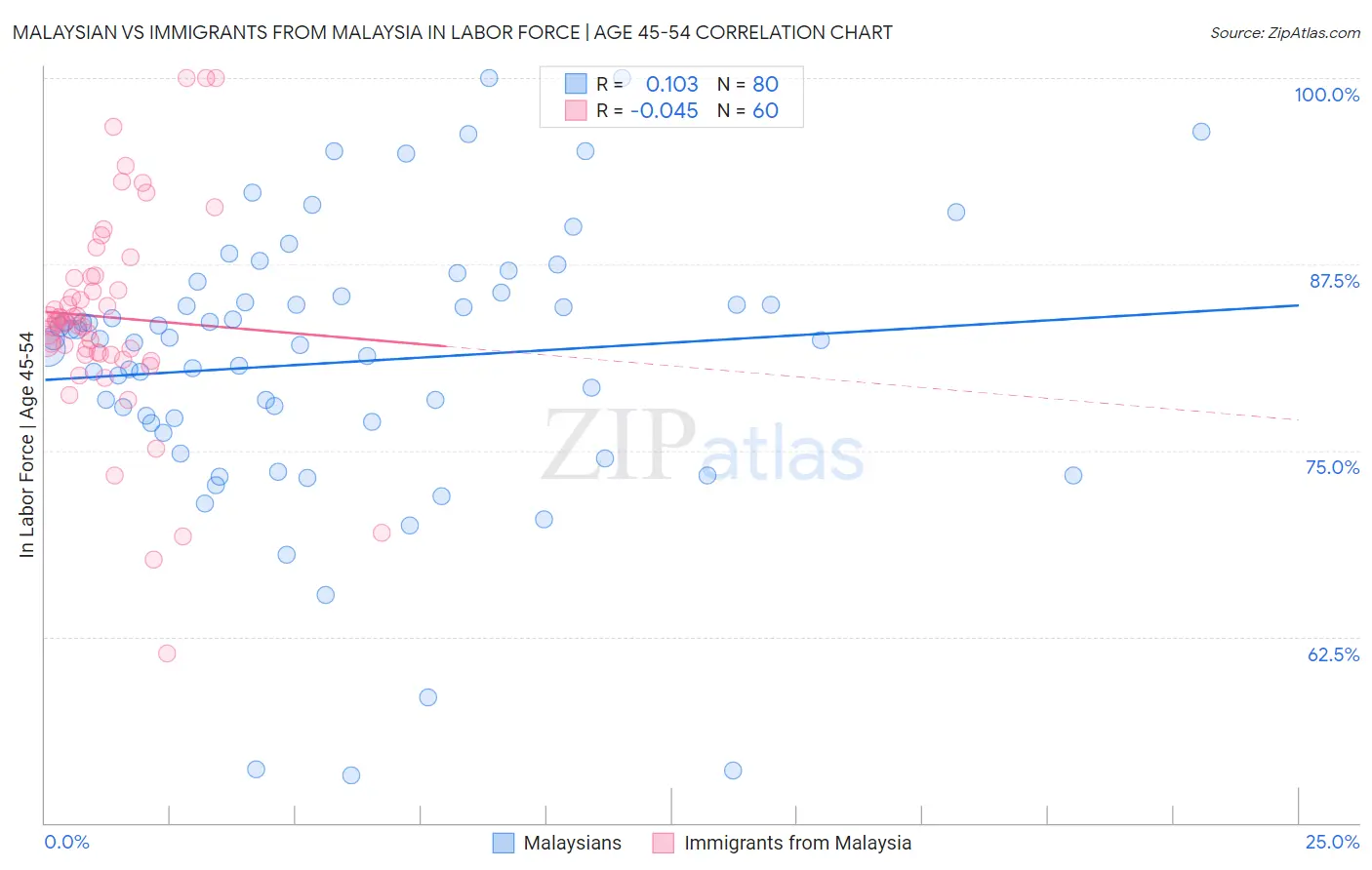 Malaysian vs Immigrants from Malaysia In Labor Force | Age 45-54