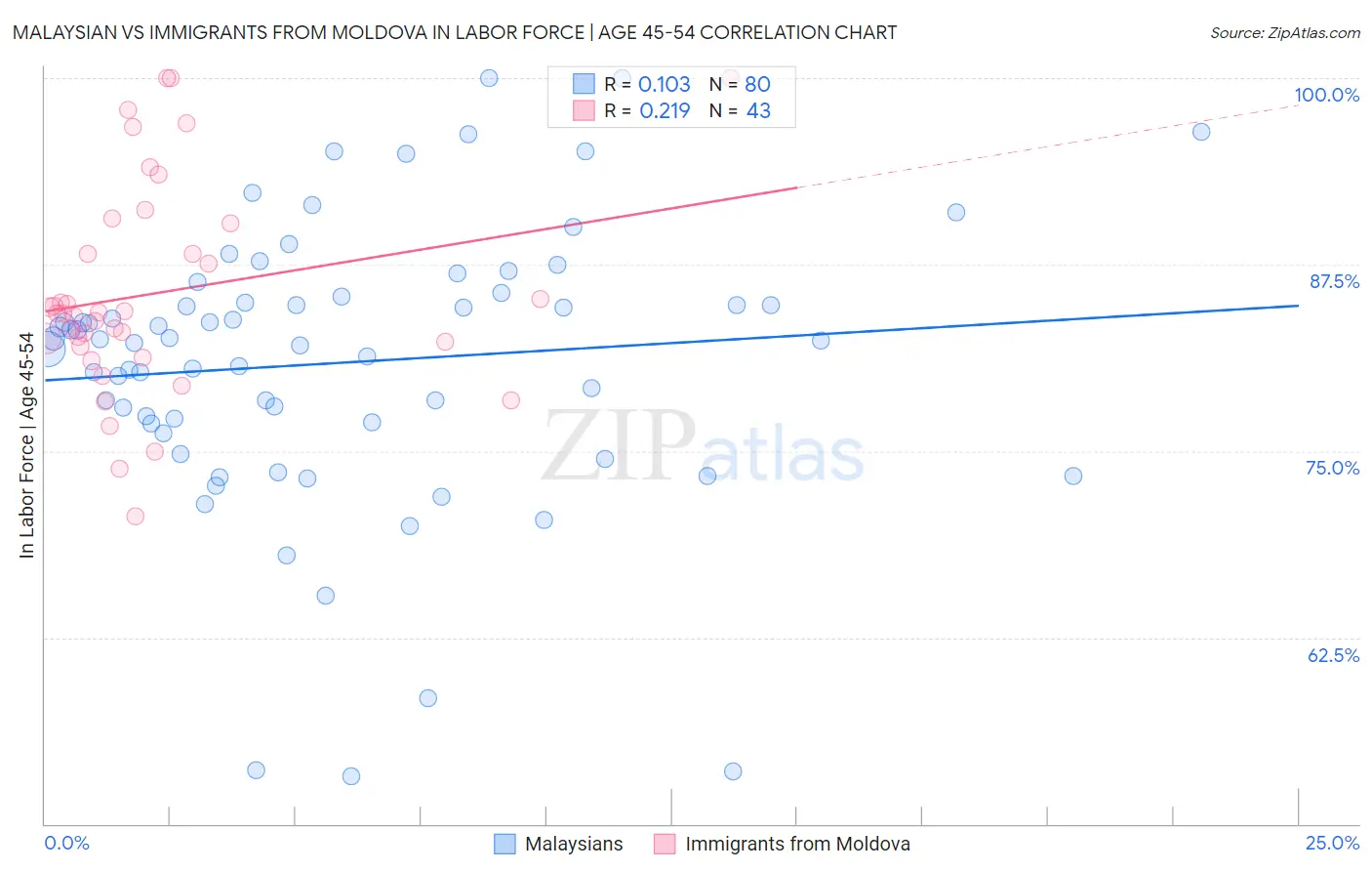 Malaysian vs Immigrants from Moldova In Labor Force | Age 45-54