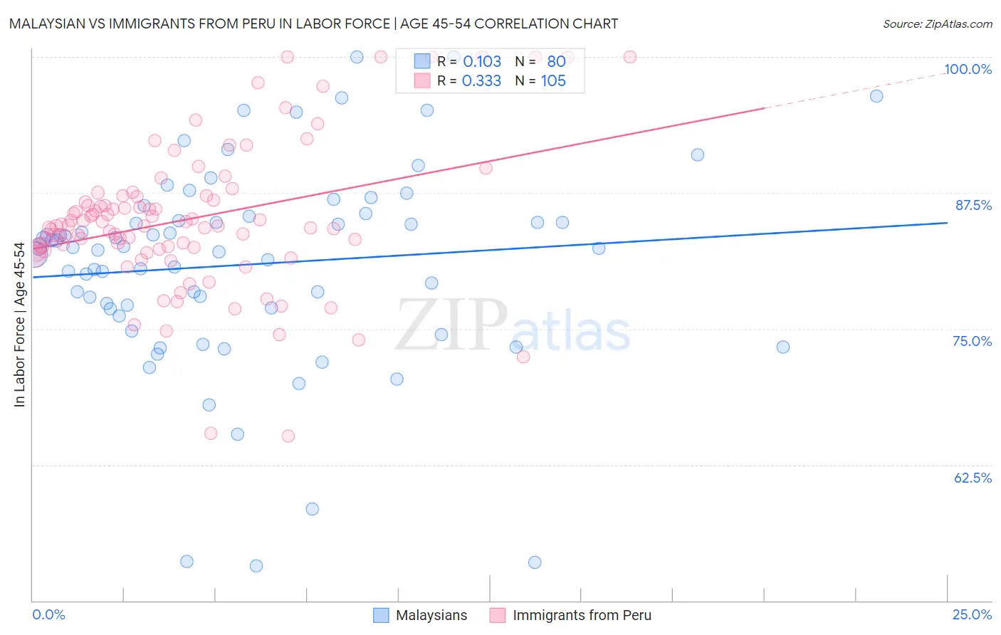 Malaysian vs Immigrants from Peru In Labor Force | Age 45-54