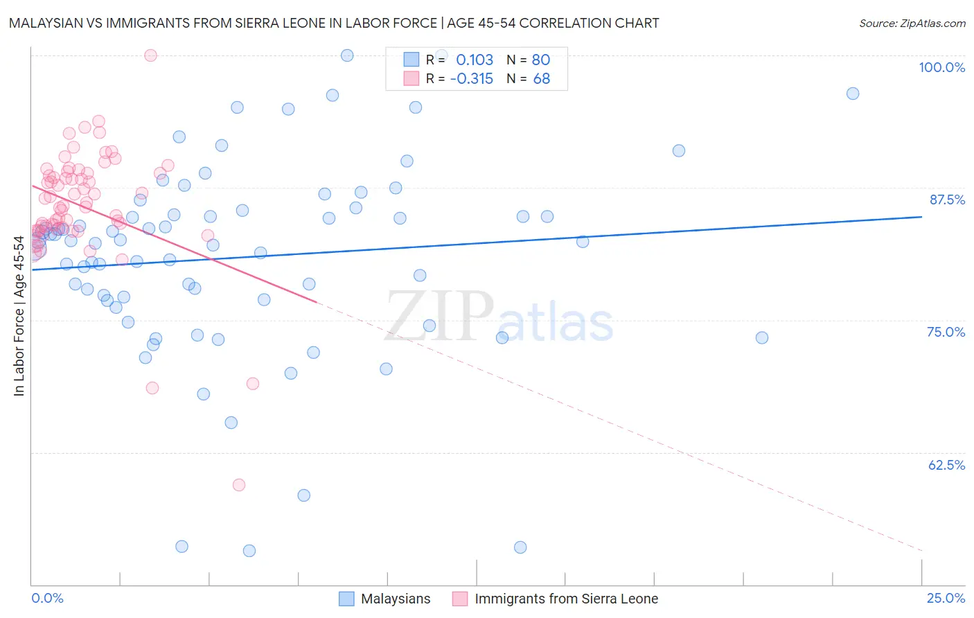 Malaysian vs Immigrants from Sierra Leone In Labor Force | Age 45-54