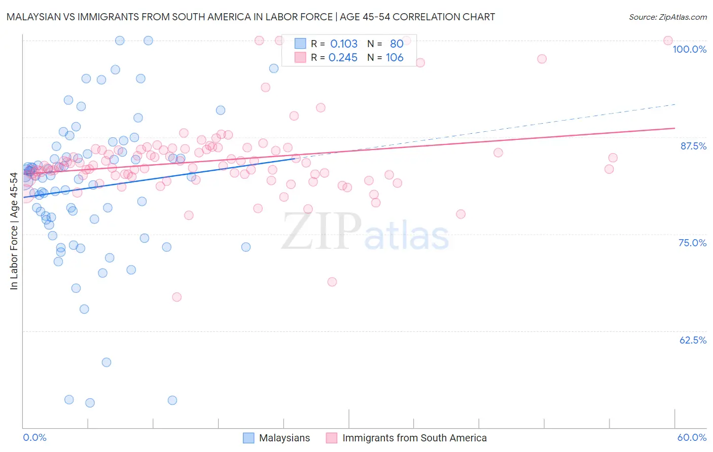 Malaysian vs Immigrants from South America In Labor Force | Age 45-54