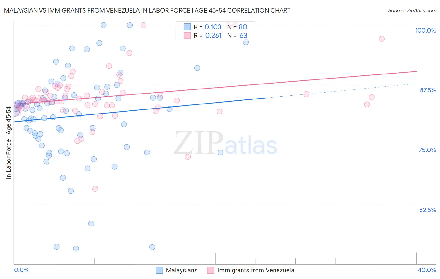 Malaysian vs Immigrants from Venezuela In Labor Force | Age 45-54